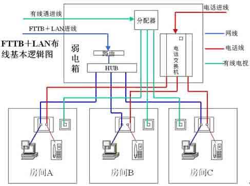 線路布局